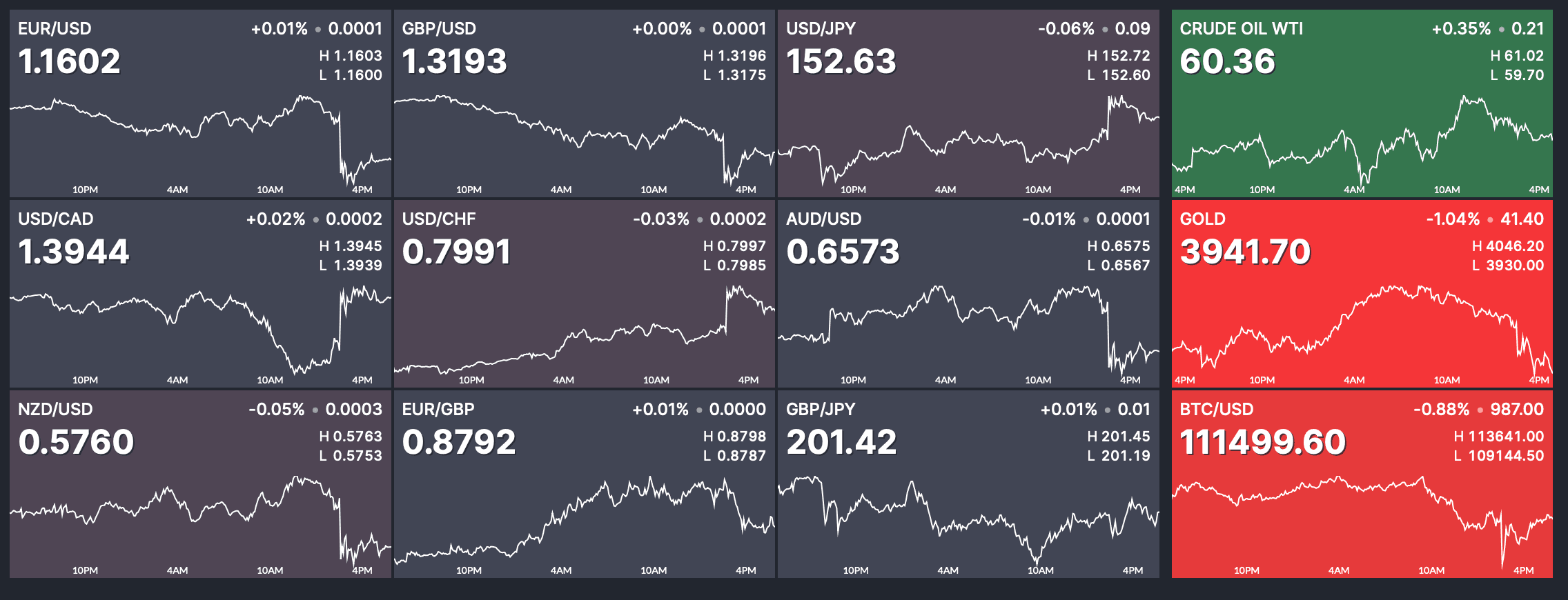 Are Fx Markets Going Quiet??